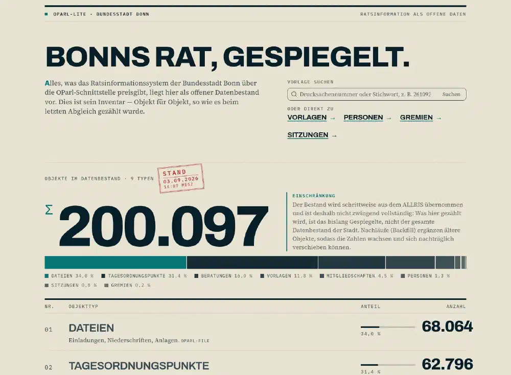 Startseite von OParl-Lite Bonn mit der Bestandsaufnahme: 200.074 Objekte in neun Typen